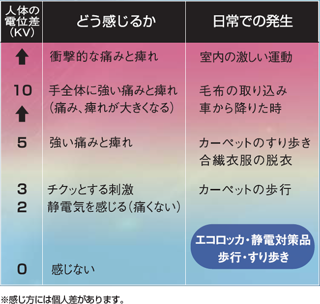 防電対策について