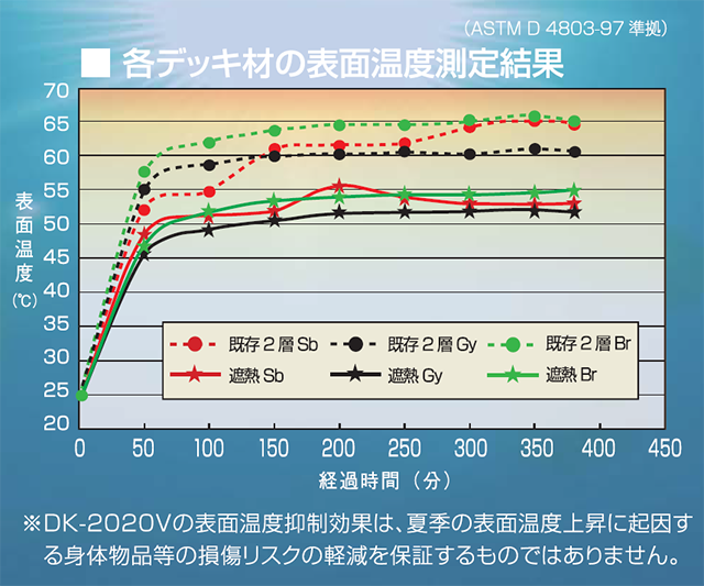 各デッキ材の表面温度測定結果