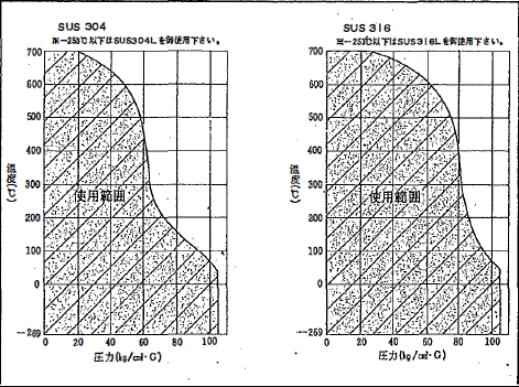 標準DOクランプの使用圧カ・温度摘応表